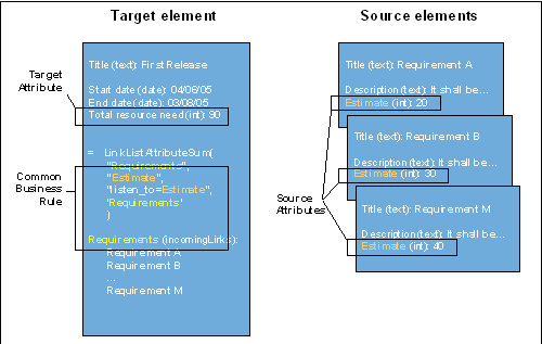 An example of the target and source elements