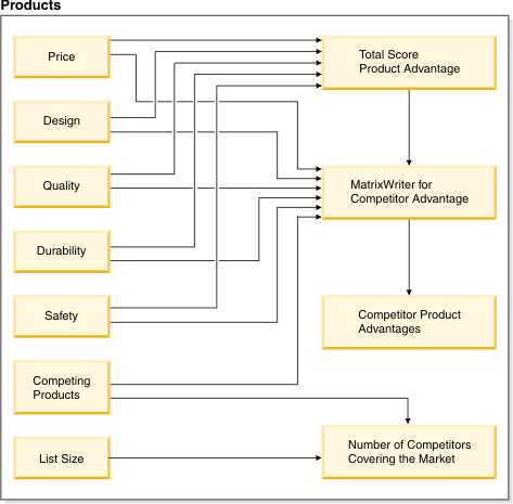 Dependencies in Products module