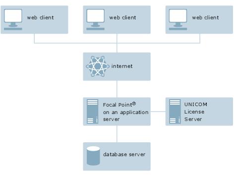 Simpleinstallationtopology example