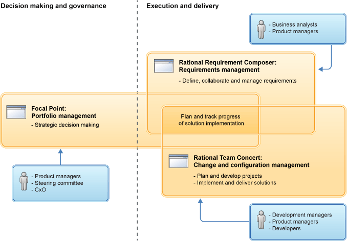 Rational Focal Point and CLM applications integration overview