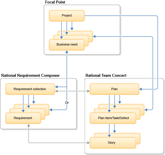 Resource mapping and linking between Rational Focal Point and CLM applications