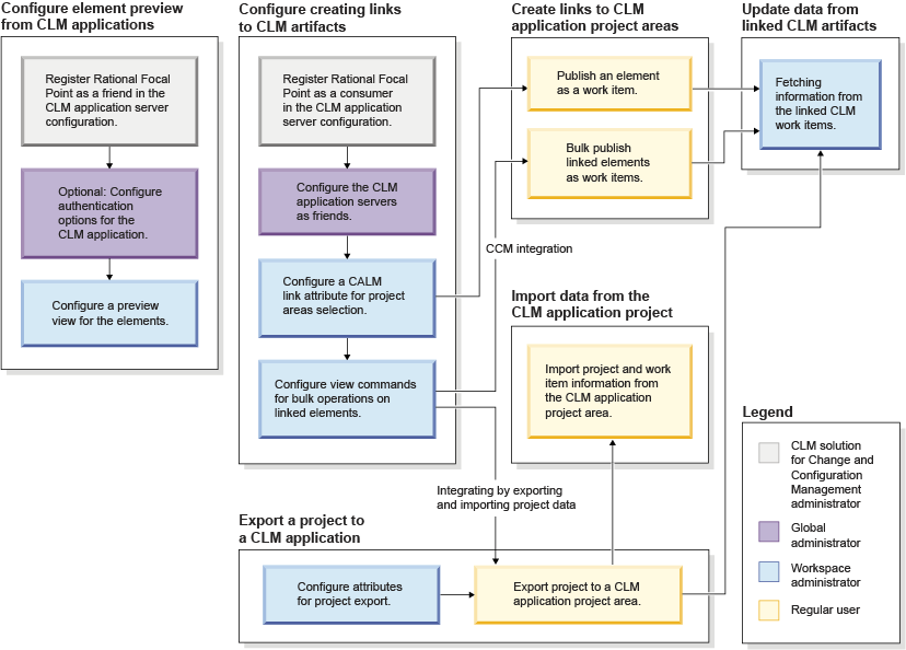 The diagram showsthe integration steps, beginning with setting up the integration,through either creating links to a CLM application project or exportinga project to a CLM application project, to finally updating or importingdata from the CLM application project.