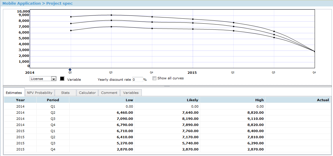 Estimation of license sold throughout the project lifecycle