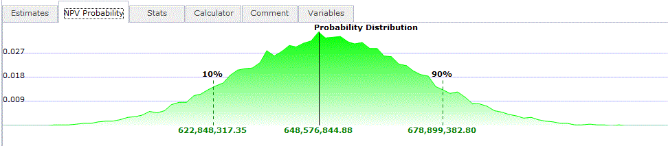 Green curve in the NPV probability distribution