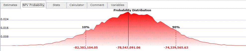 Red curve in the NPV probability distribution