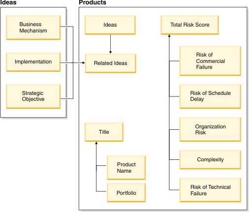 Dependency in Ideas and Products modules