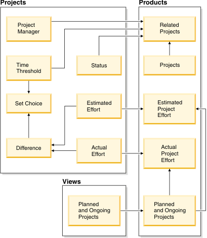 Dependencies in Projects, Products, and Views modules