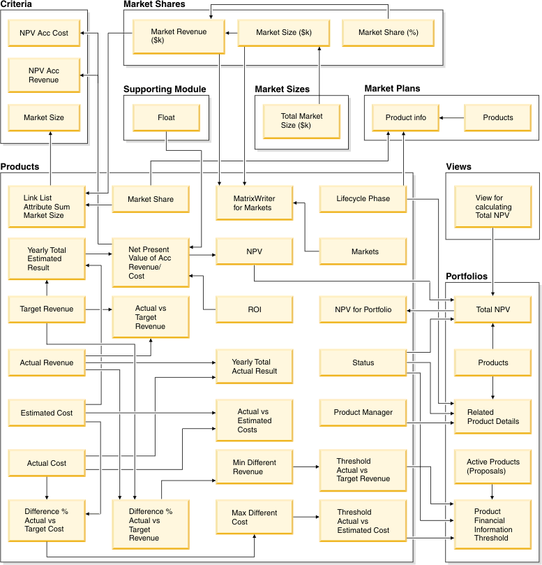 Dependencies in modules