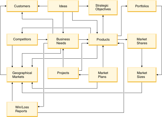 Information model that shows how the modules are related