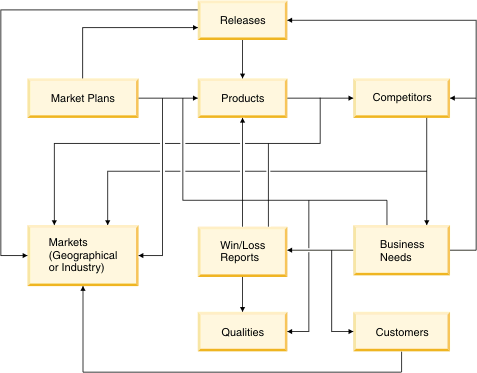 Information model