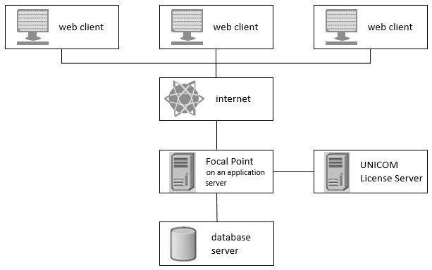 The diagram shows a simple Focal Point environment