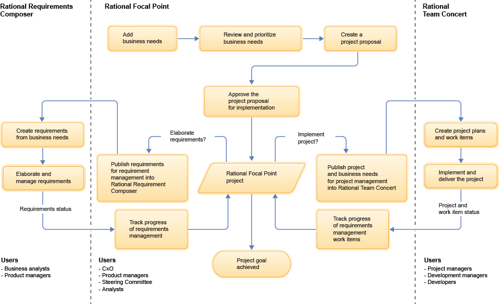 Business case scenario workflow of using Rational Focal Point, Rational Requirement Composer and Rational Team Concert.