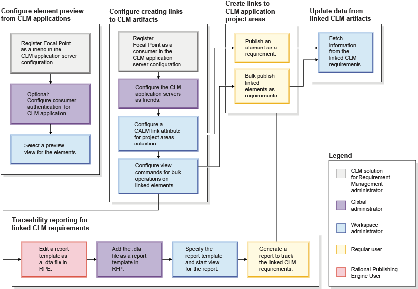 The flow in thediagram shows the integration tasks, beginning with setting up theintegration, then creating links to the CLM project, and finally updatingdata from the CLM project. The diagram also describes an optionalflow for traceability reports for linked CLM requirements, which areconnected to the tasks to setup integration and create links to CLMapplication project areas.