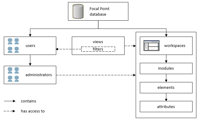 The diagram summarises the relationships between the various Focal point components