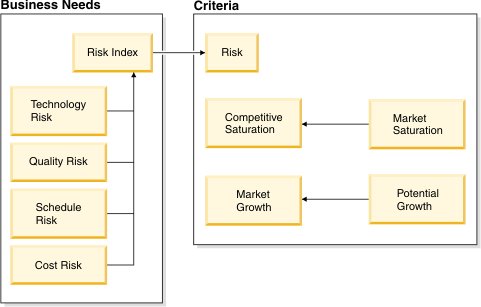 Dependencies in Business Needs and Criteria modules