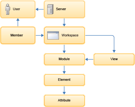 RESTful API resources structure in Rational Focal Point