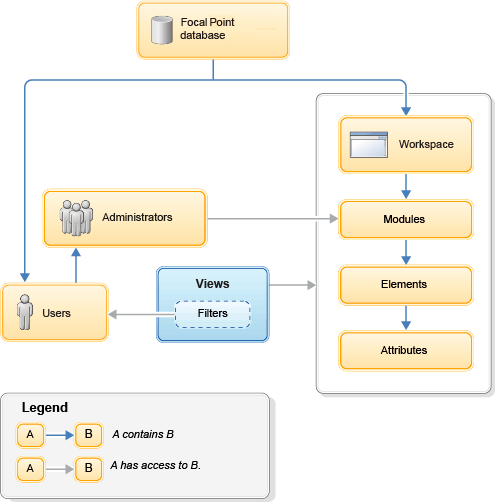 An image showing the relationship of Rational Focal Point components with each other