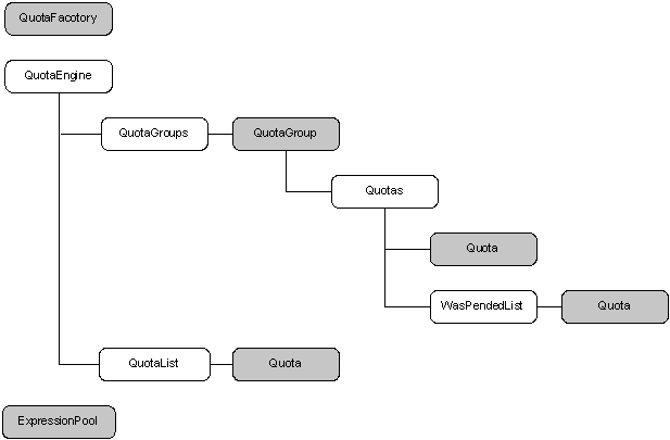 Quota Object Model diagram