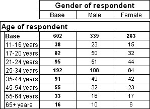 Table of ageby gender showing only counts