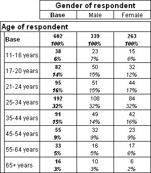 Simple tableof age by gender