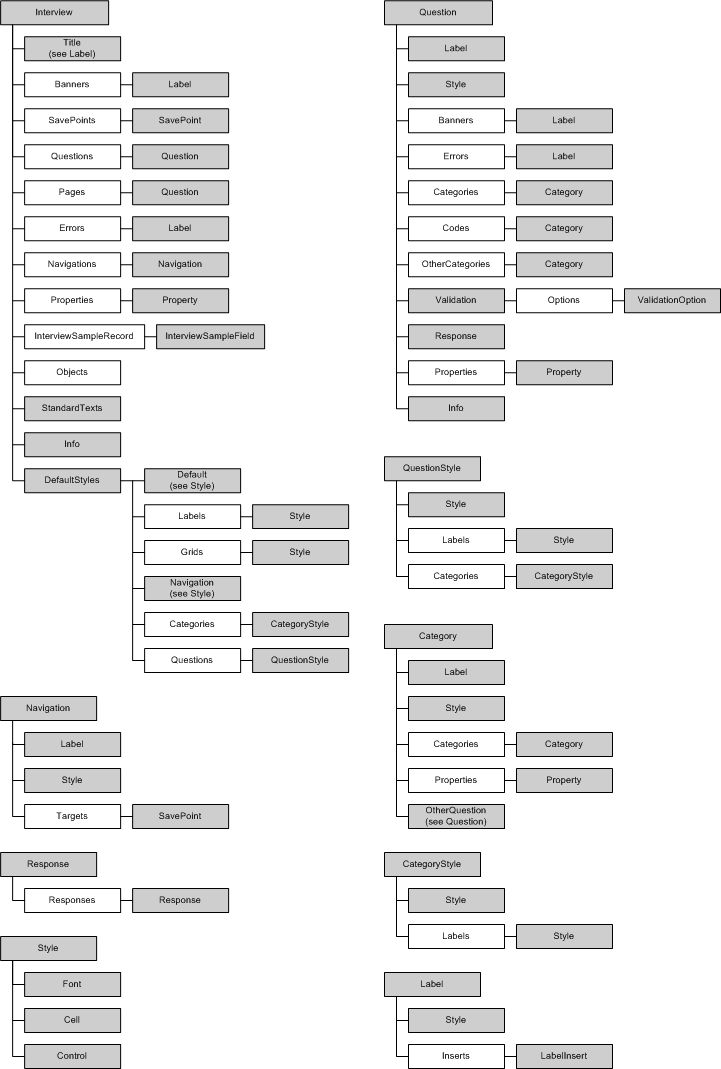 Interview Object Model diagram