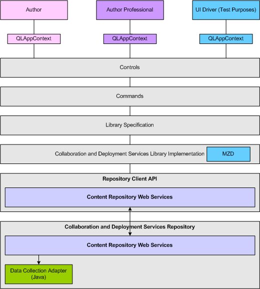Diagram of the UNICOM Intelligence Question Repository stack