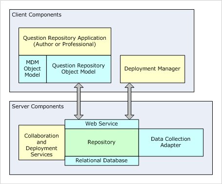The diagram shows the main tools and components of a UNICOM Intelligence Question Repository