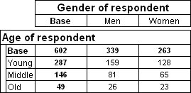 Table of Ageby Gender with age groups combined into Young, Middle, and Old categories