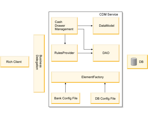 Diagram showingthe main components in Cash Drawer Management