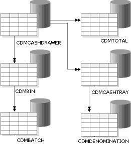 Diagram showing the tables relationships