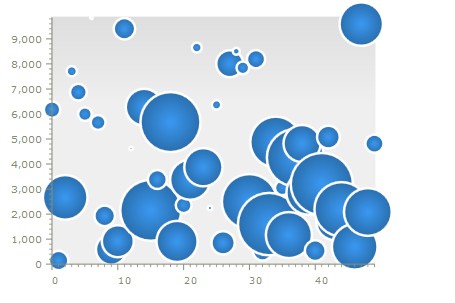 Bubble chart