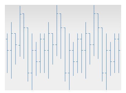 OHLC chart