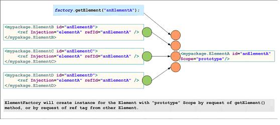 diagramshows how prototype scope works