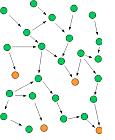 diagramshows a complicated dependency relationship between object instances