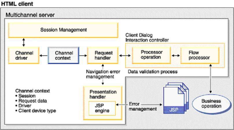 Diagramshowing the relationship between HTML Channel objects