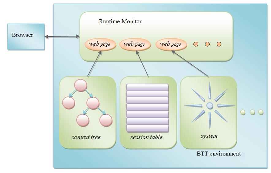 Structure diagramof BTT Server Runtime Monitor