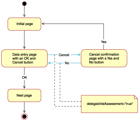 Statediagram showing process flow for data entry