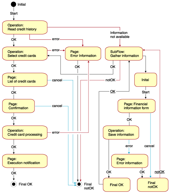 State diagram showing the Credit Card Application flow