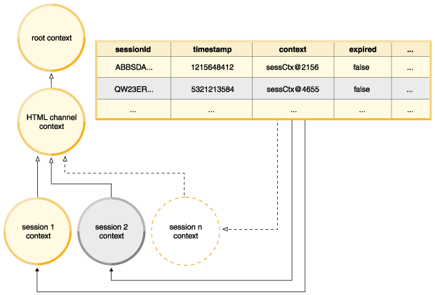 Diagramshowing contexts and their entries in the session table