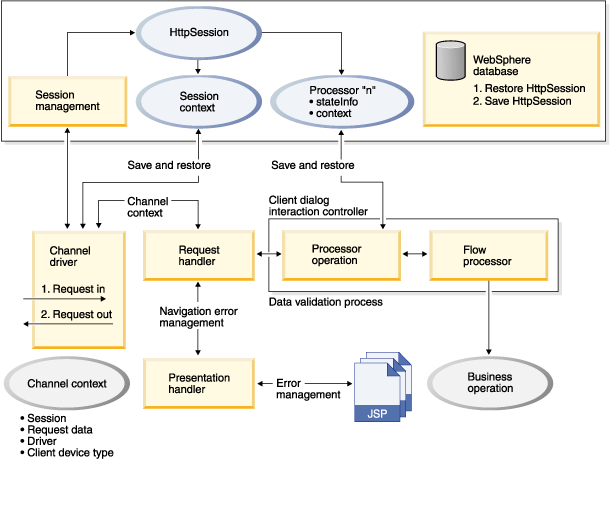 Diagramshowing channel and session contexts within the toolkit multichannel architecture