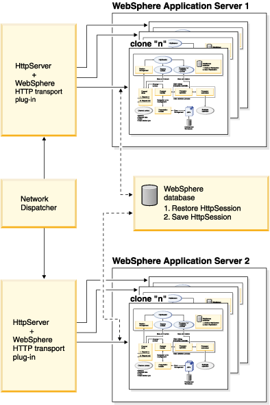 Diagramshowing a possible scenario using Network Dispatcher to route the requestsbetween two physical HTTP Servers for load balancing