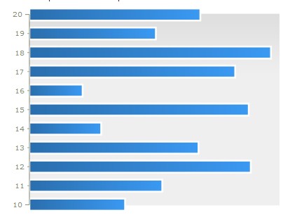 Bars chart