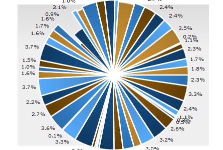 Pie chart