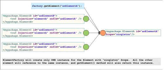 diagram shows how the singleton scope works