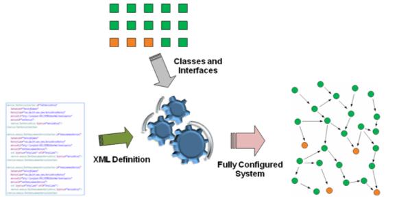 diagramdescribes how ElementFactory works