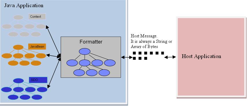 Formatters work as the translator between Java Application and Host Application.