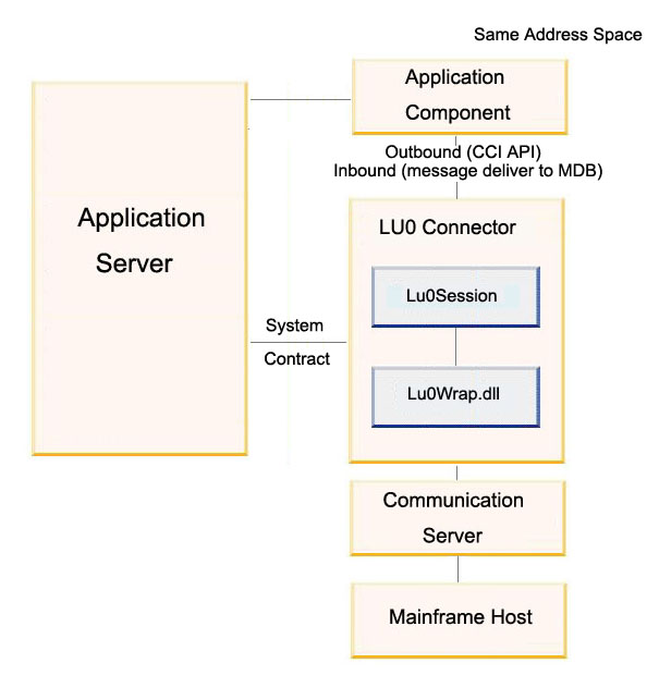 JCA SNALU0 and Dummy LU0 Architecture