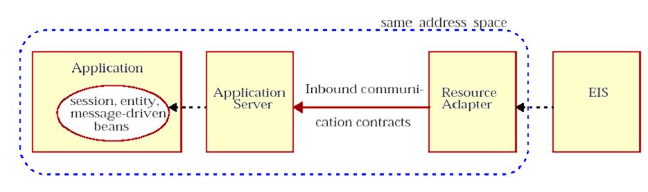 Diagram showing the process of inbound communication.