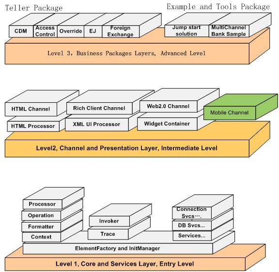 Diagramillustrating the position of Mobile Channel in BTT architecture