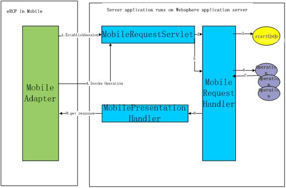 Screen captureshowing the typical interaction with Mobile Channel